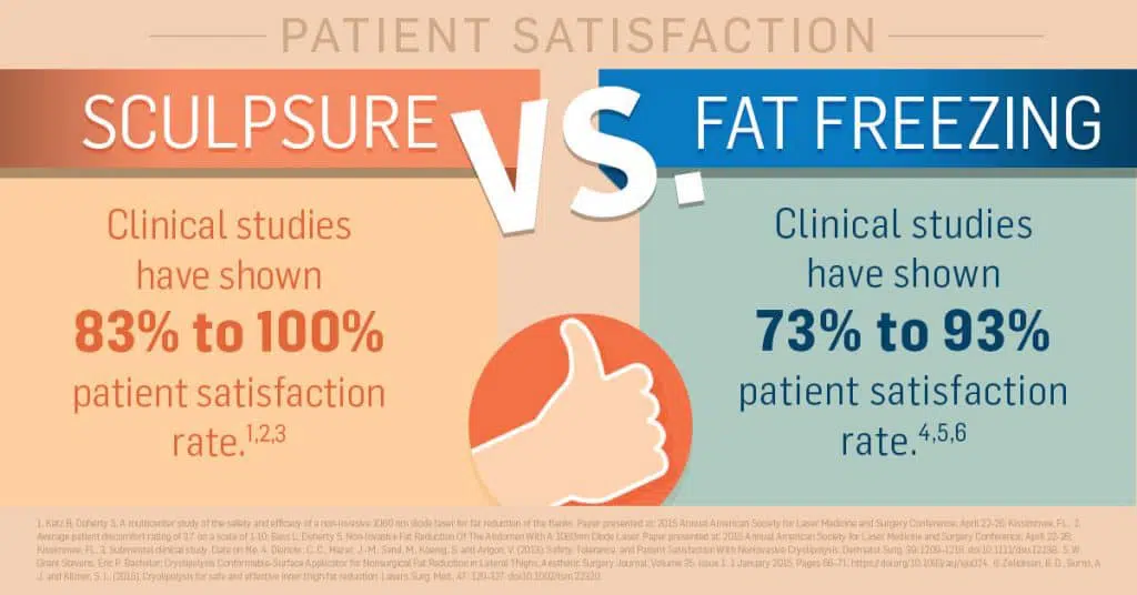 Infographic comparing patient satisfaction of fat freezing with TRT for men.